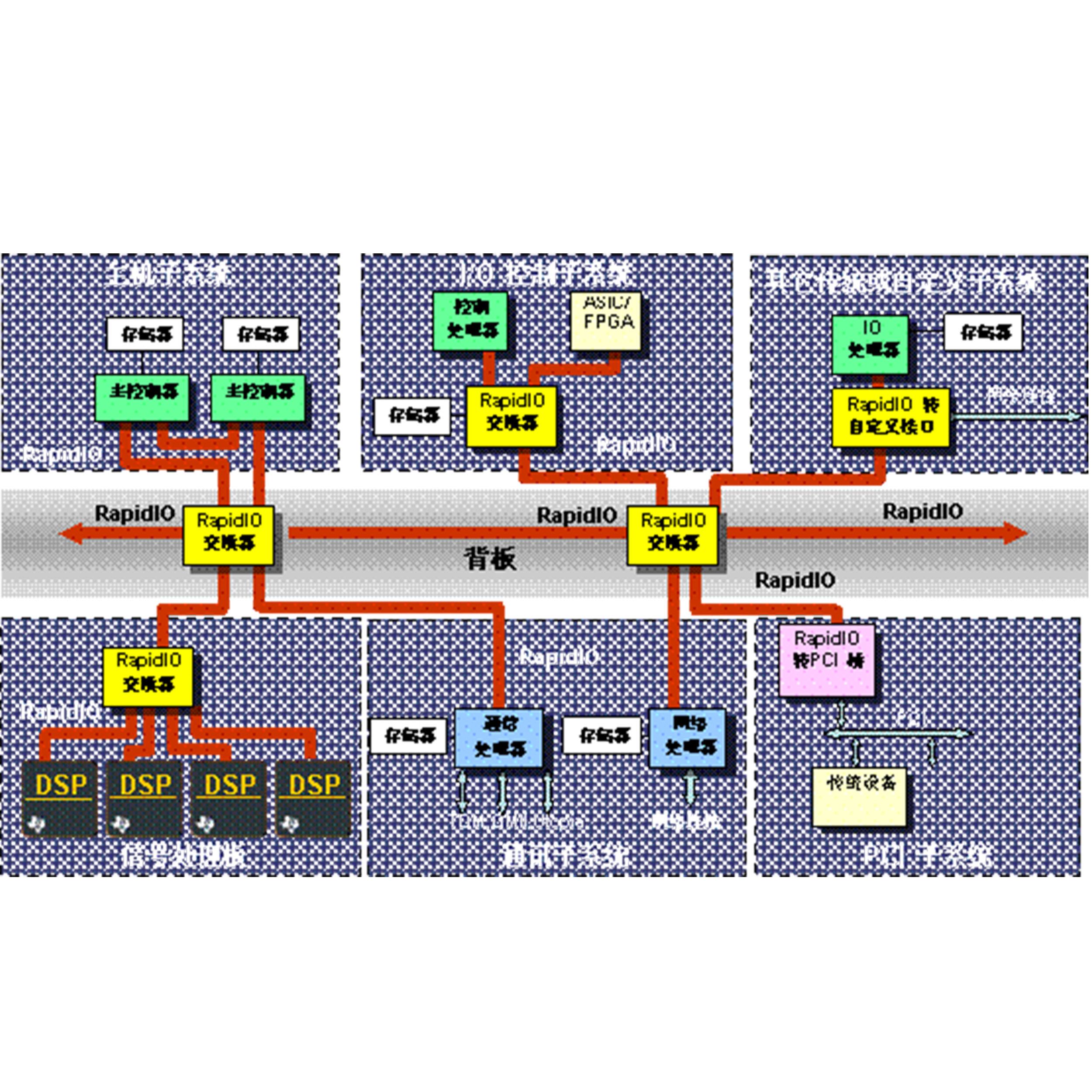 Rapid IO